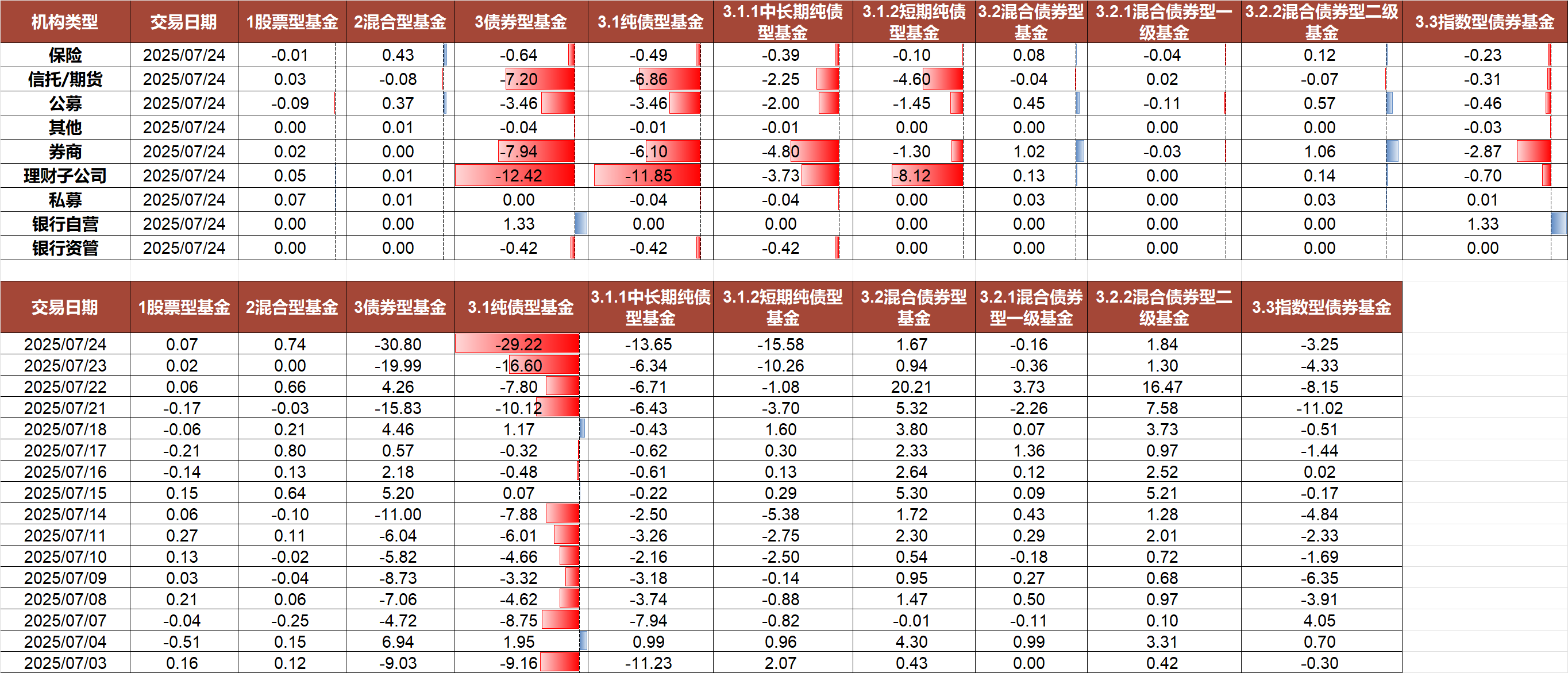 债市早参7月29日| 市场监管总局发声“反内卷”，依法依规治理企业劣质低价竞争；时隔近5个月农商行再次抢券超2500亿