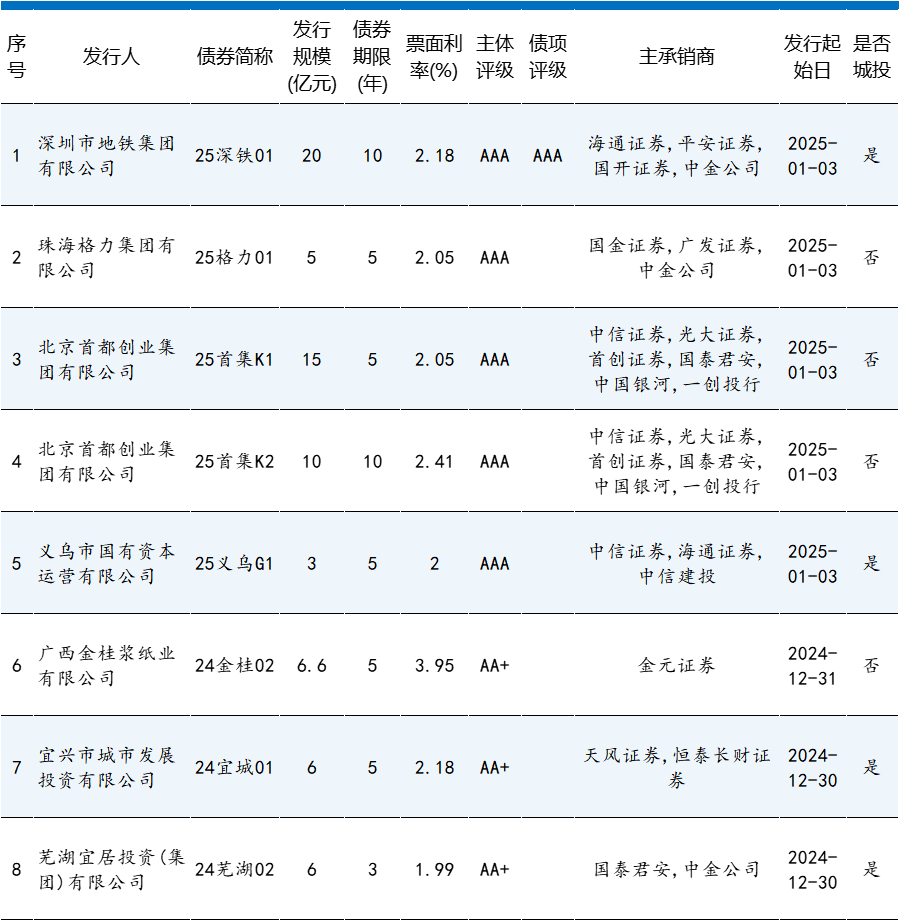 央行：6月份债券市场共发行各类债券87939.5亿元