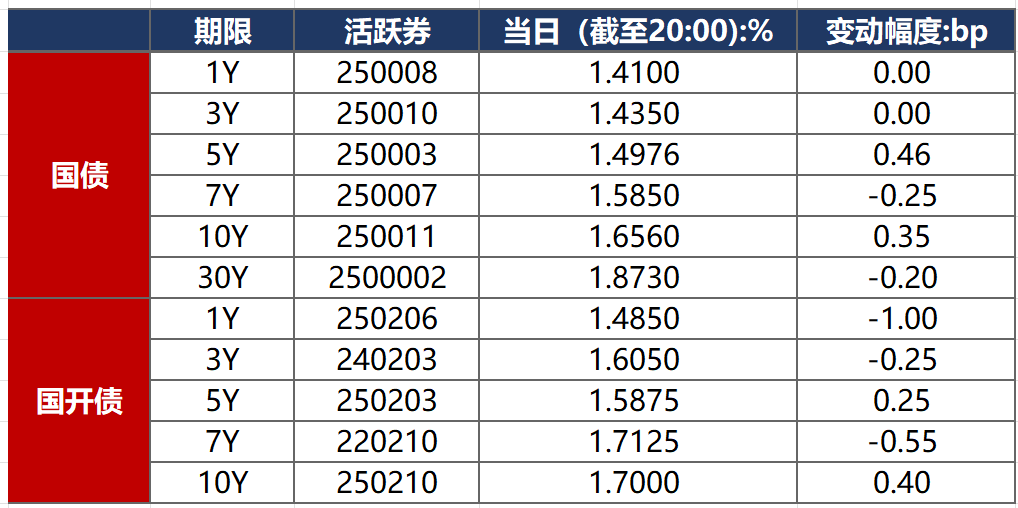 银行间主要利率债收益率盘初普遍下行