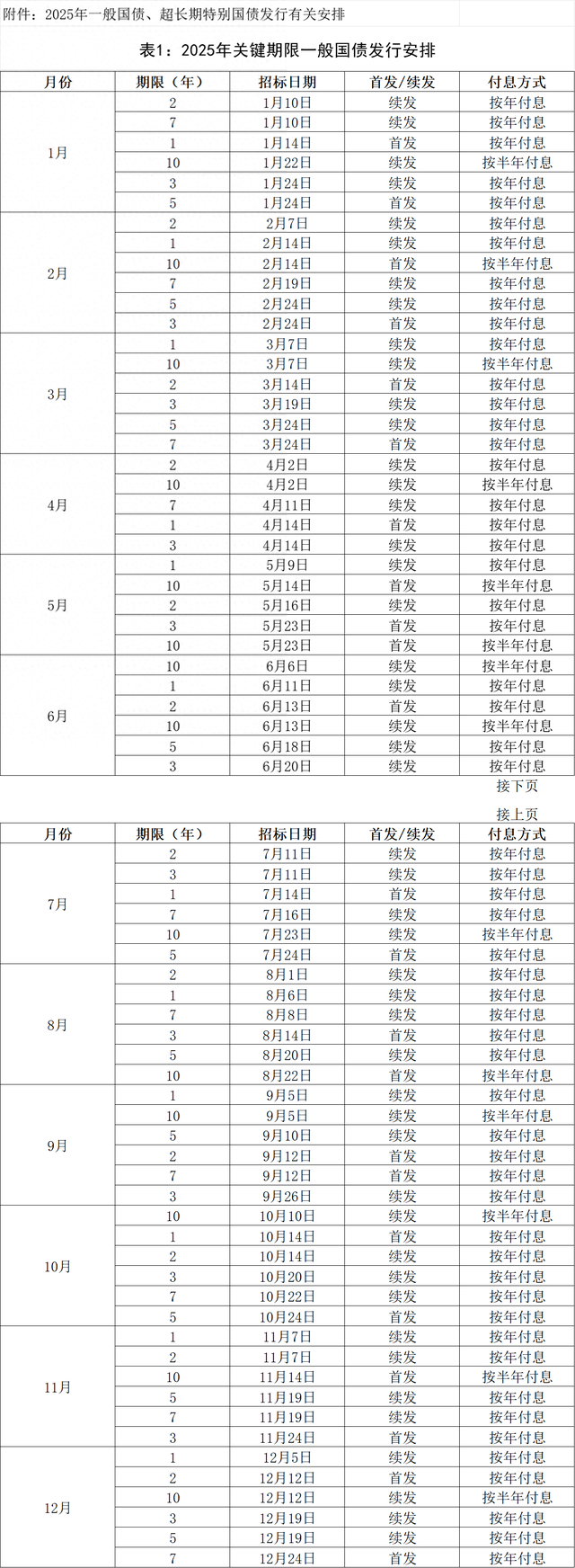 财政部拟第一次续发行2025年记账式附息（十四期）国债