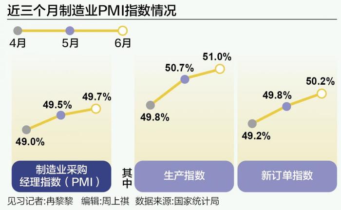 稳增长政策发力显效 制造业PMI连续两个月回升
