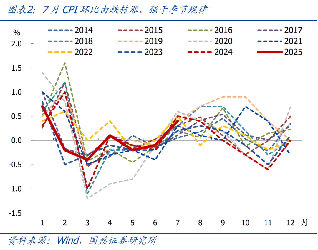 经济年中报丨6月份CPI同比由降转涨 核心CPI持续回升