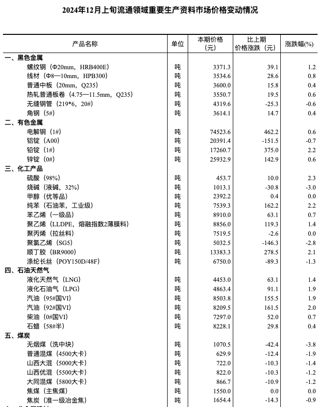 6月下旬流通领域重要生产资料市场价格出炉：26涨20降4平
