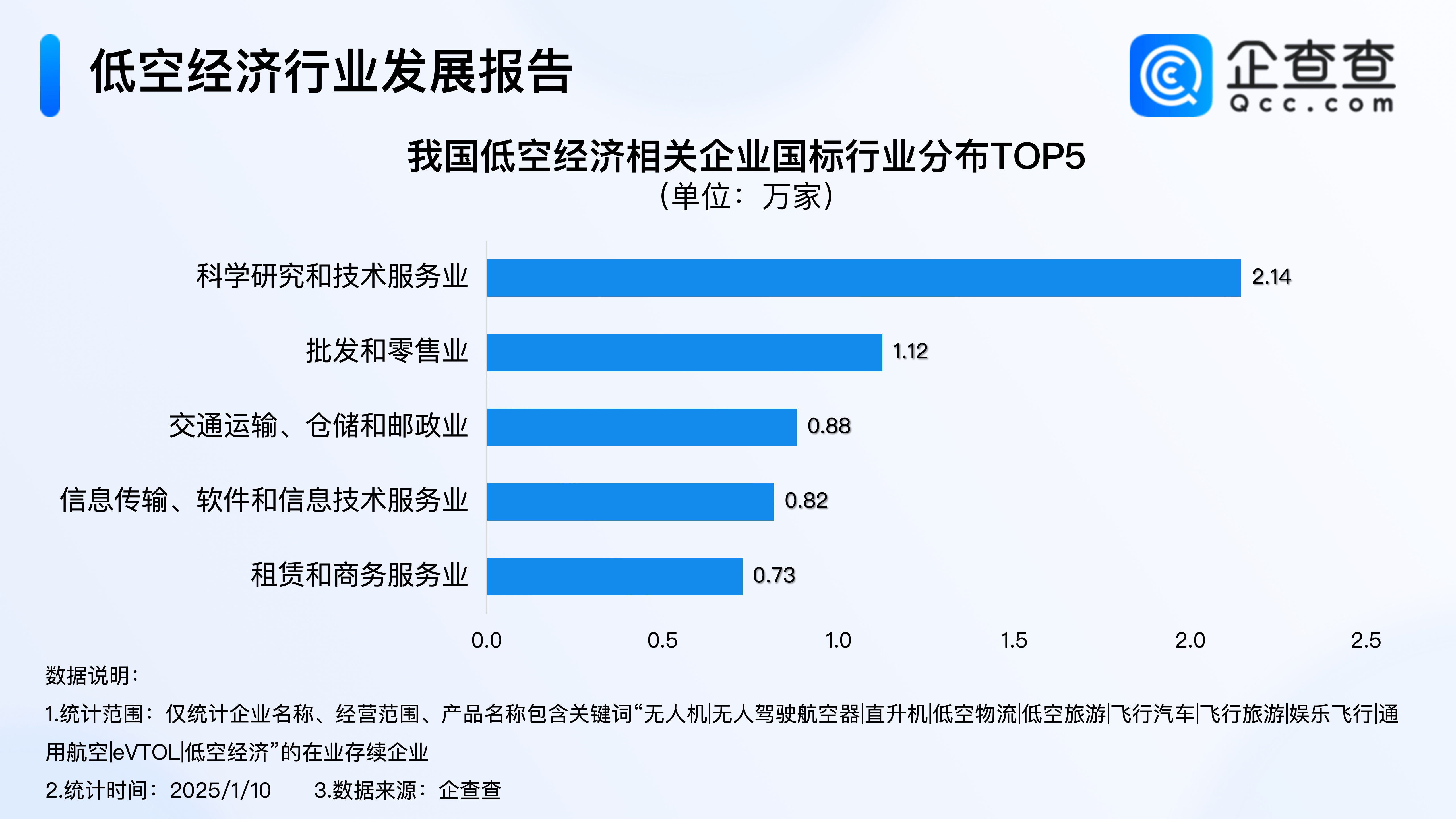 从低空到太空 我国现存无人机相关企业超3.6万家