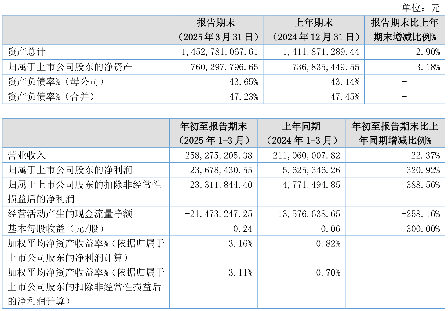 雪峰科技（603227）2025年中报简析：净利润减40.64%，公司应收账款体量较大