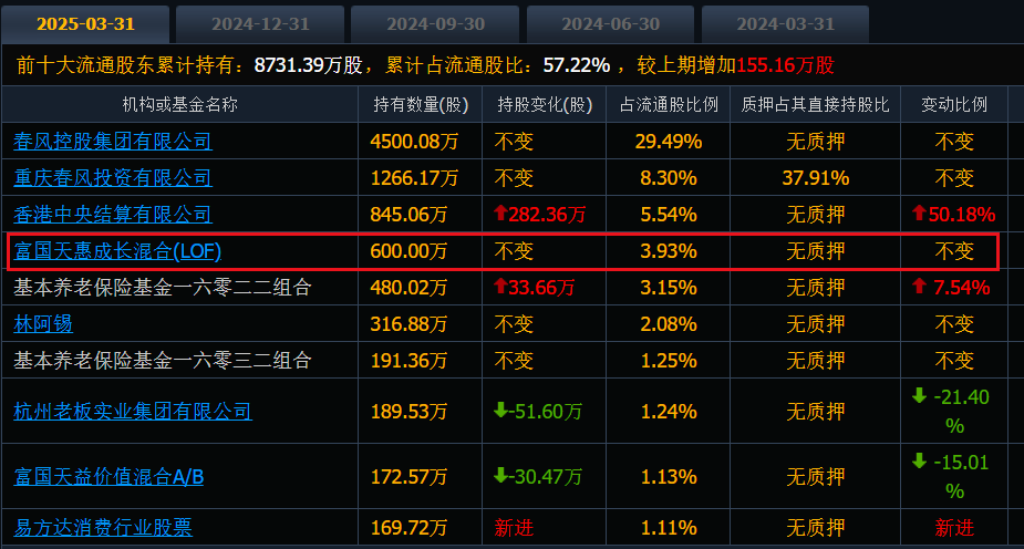 外资公募最新持仓曝光!