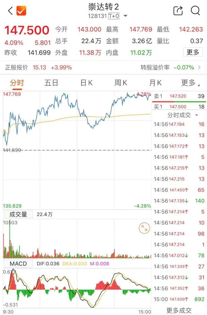 仅剩1个转股交易日 松原转债进入赎回最后窗口期