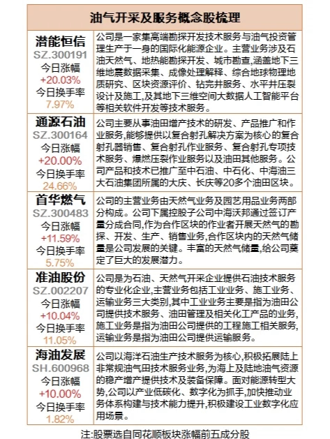 油价上涨推动上游加大投入 油服企业接连收获大额订单