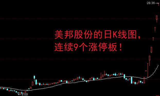 5分钟直线涨停！603286，6天3板！A股这一赛道爆发！