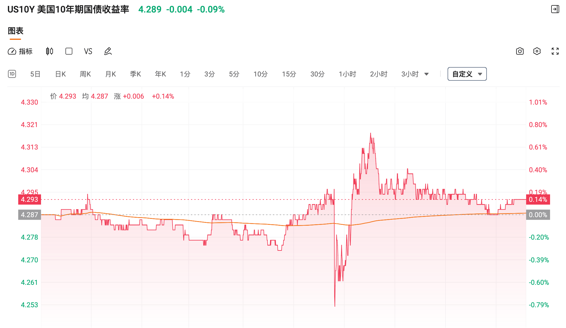 降息后不跌反涨？美国长债收益率现“异常”走势