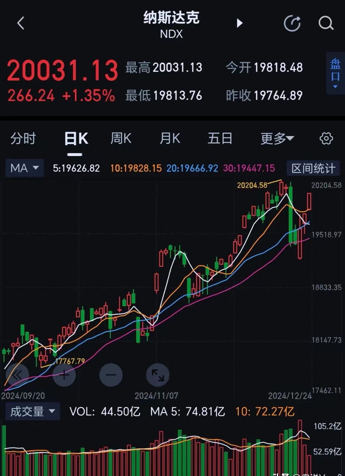 降息后不跌反涨？美国长债收益率现“异常”走势