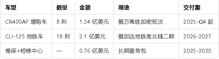 中国中车(601766.SH)：7月至9月签订约543.4亿元若干项重大合同