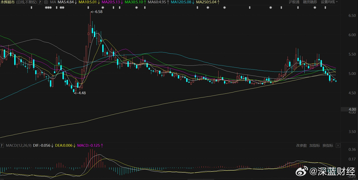 两收警示函均因减持红旗连锁？永辉超市亟待业绩拐点？