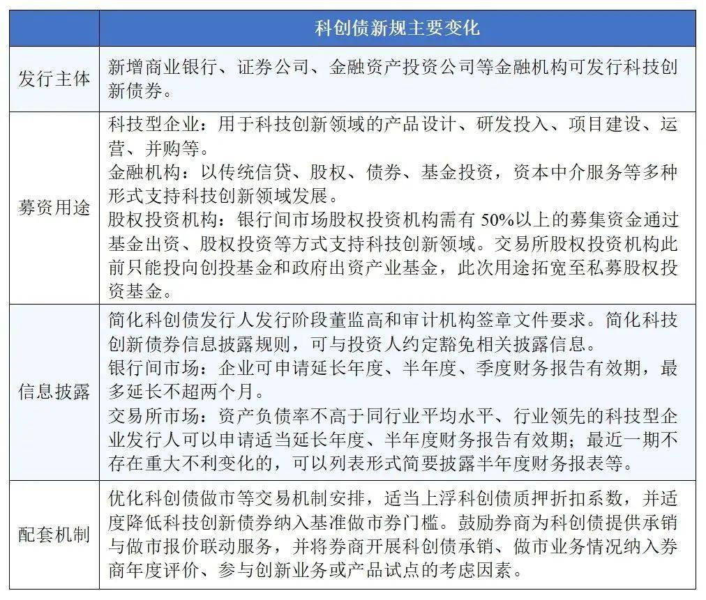 科技创新债券发行加速