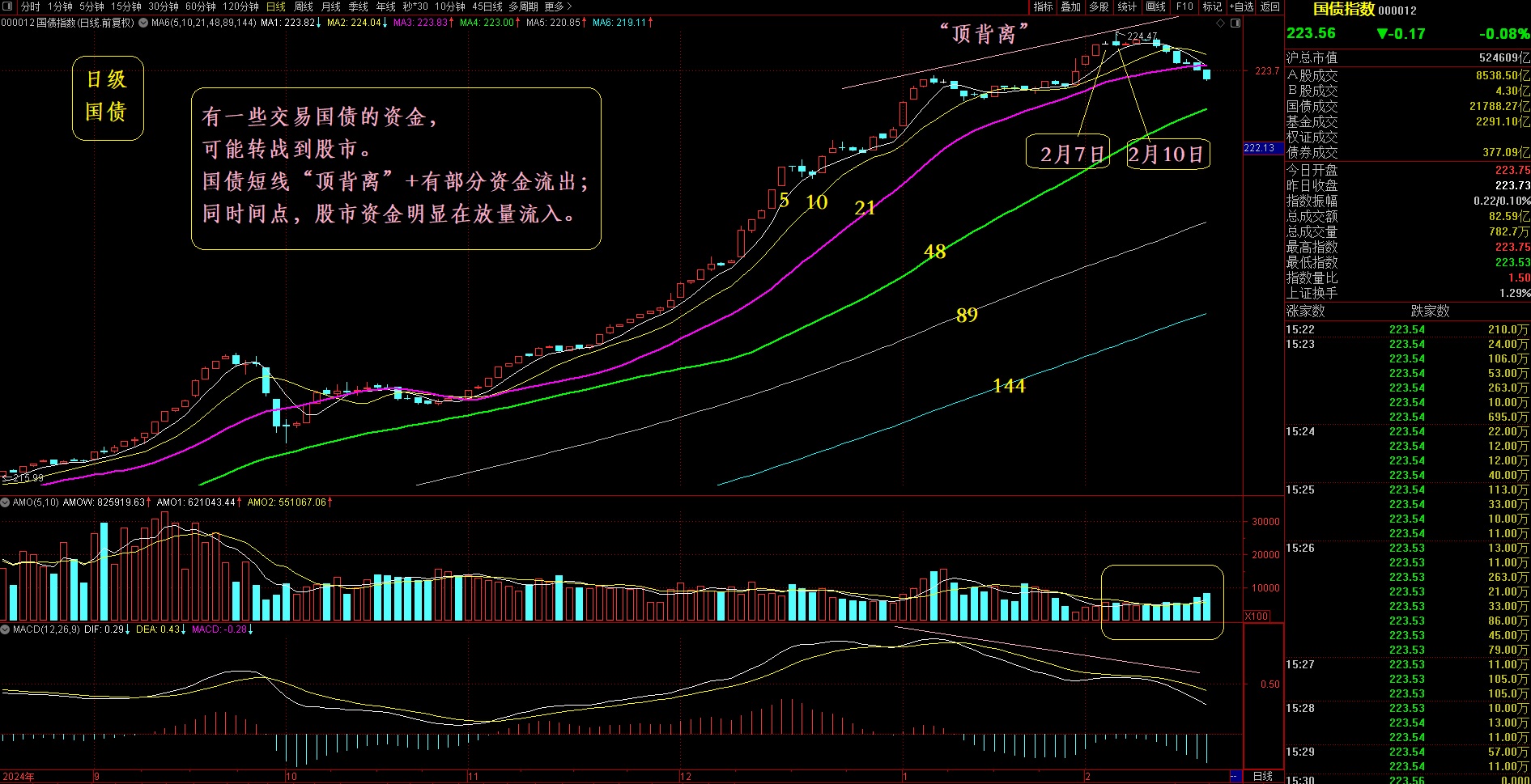 20年期日本国债收益率上涨1.5个基点，至2.7%