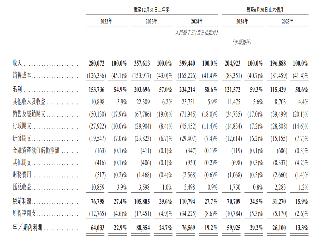 佰泽医疗二度递表港交所：期内累计亏损破亿 6.43亿元商誉占当期净资产55.1%