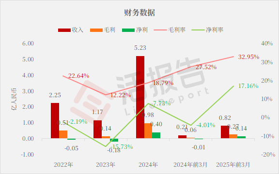 佰泽医疗二度递表港交所：期内累计亏损破亿 6.43亿元商誉占当期净资产55.1%