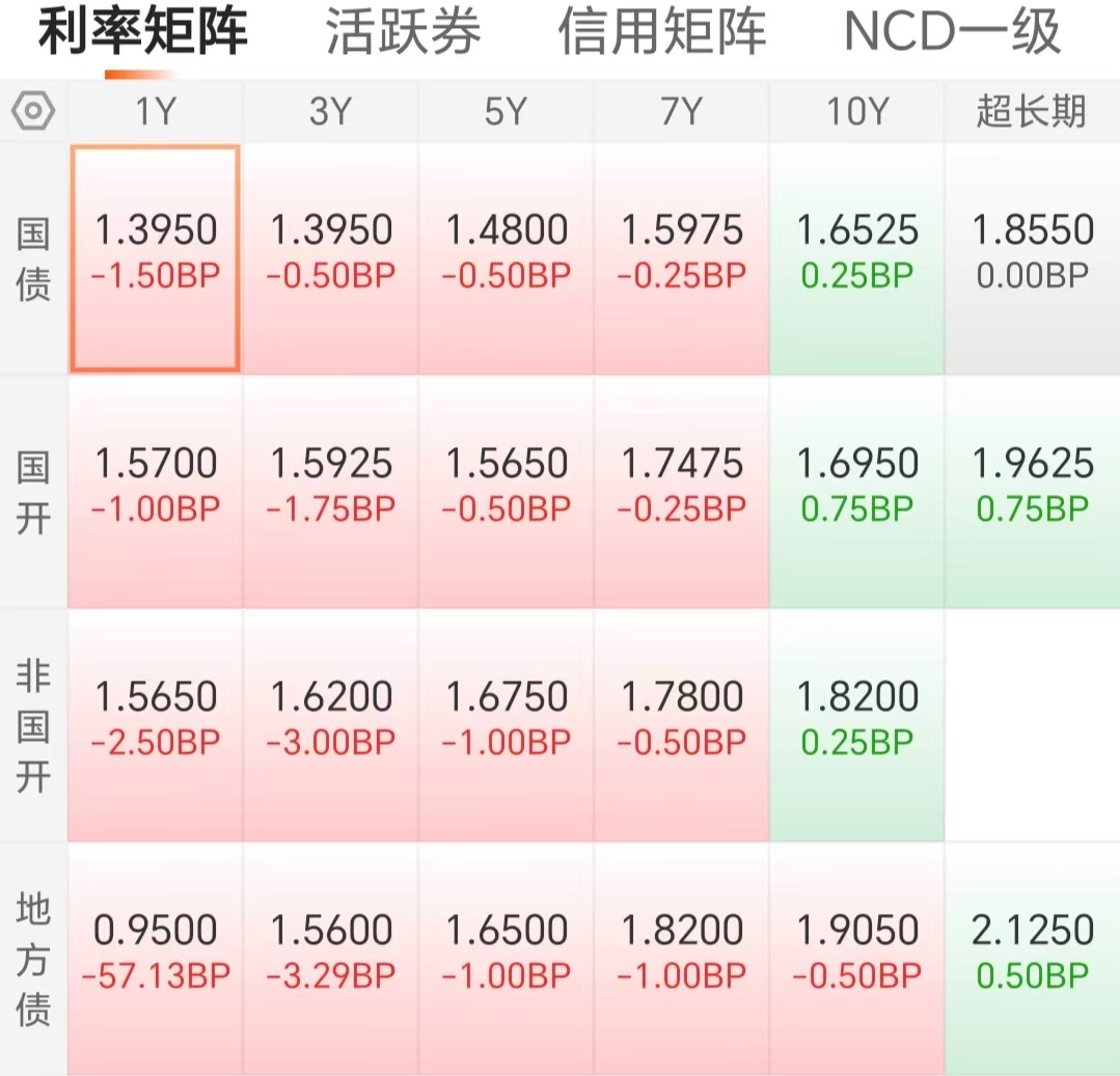 美债收益率集体上涨,10年期美债收益率涨1.55个基点