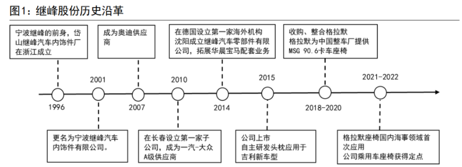 继峰股份获得发明专利授权：“一种单驱动器驱动两组叶片的调节机构及出风口调节装置”