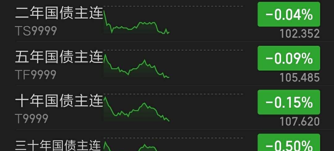 债市收盘| 全天震荡，股市收盘后10年国债收益率翻红