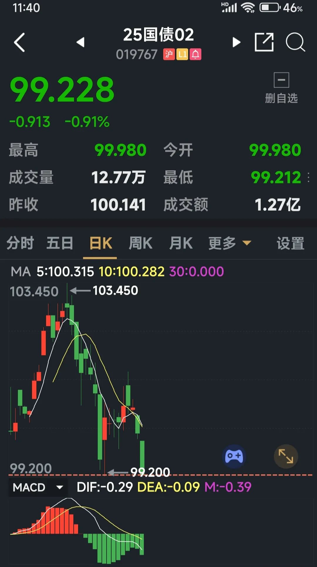 法国10年期国债收益率触及9月18日以来新低，最新下跌3.5个基点至3.49%