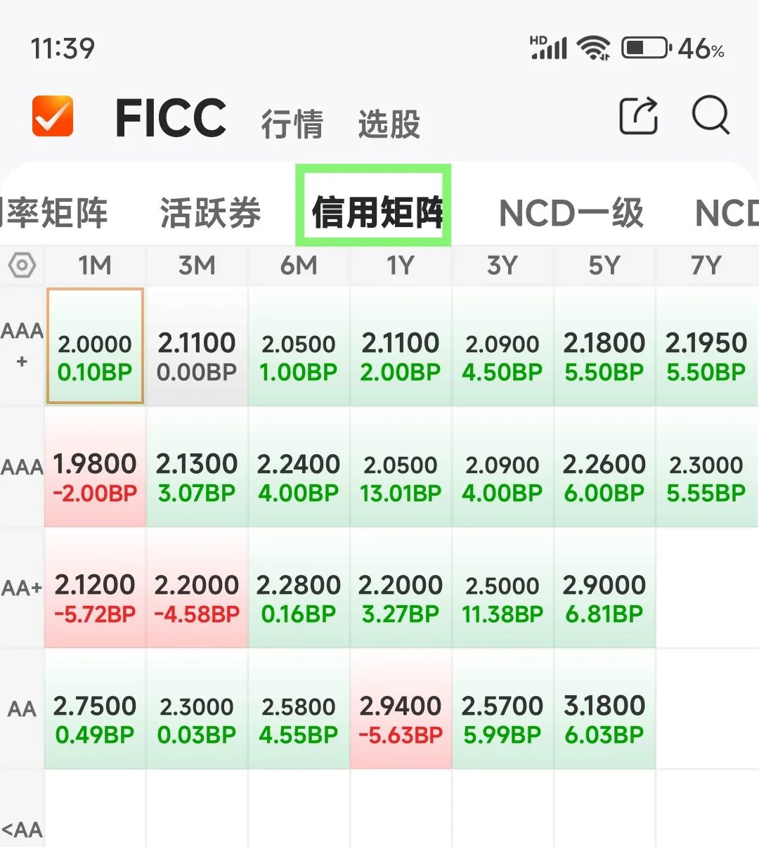 法国10年期国债收益率触及9月18日以来新低，最新下跌3.5个基点至3.49%
