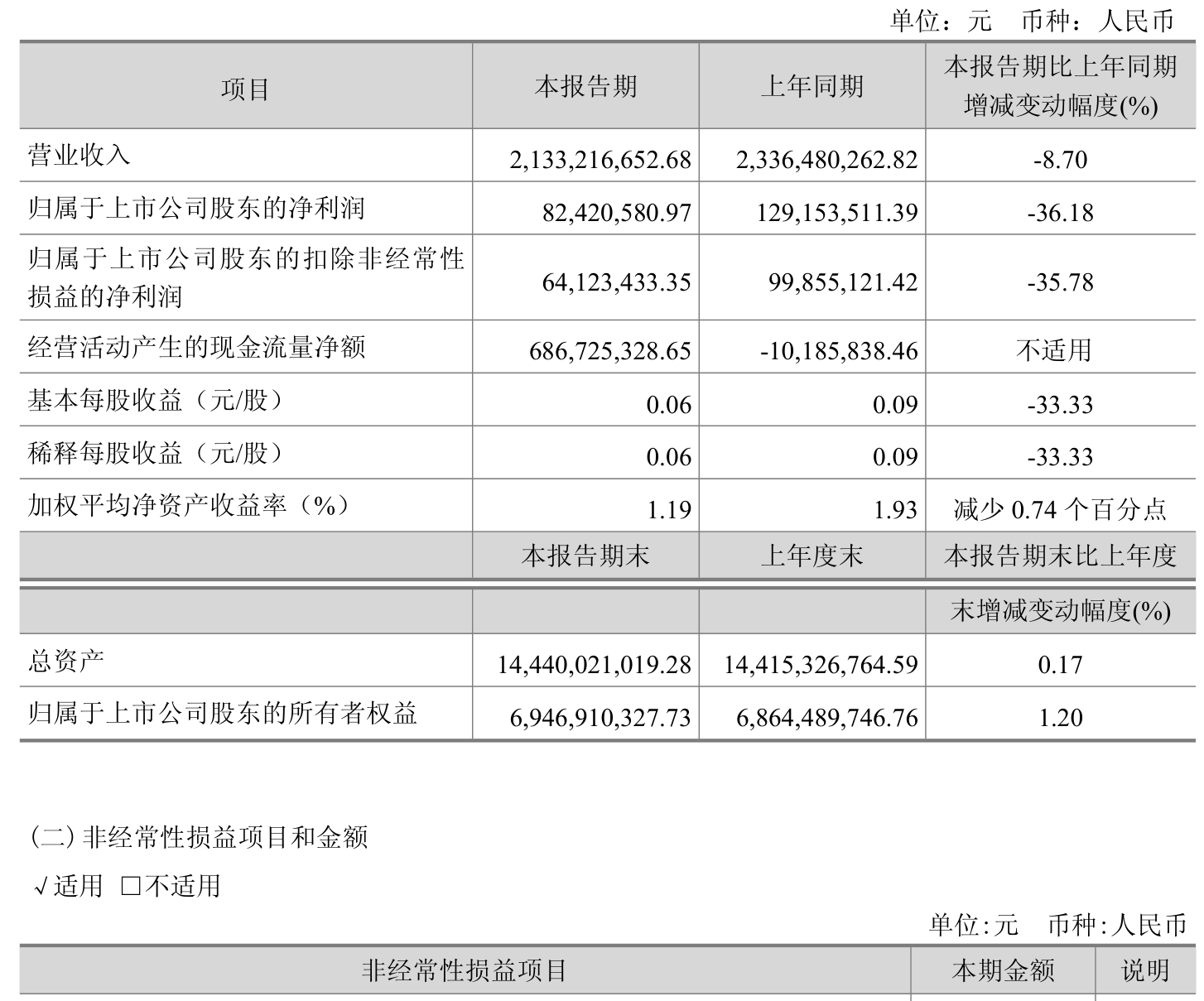 农业银行2025年上半年实现净利润1399亿元 同比增长2.53%