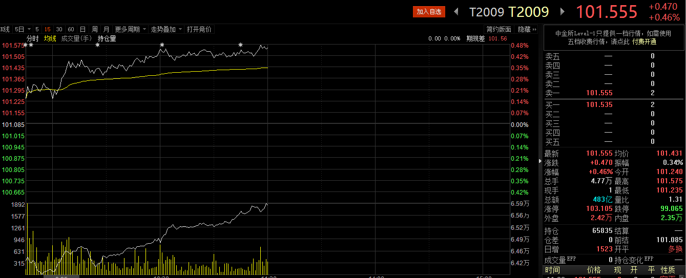 国债期货午盘收盘，2年期国债期货（TS）主力合约涨0.02%