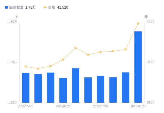 歌尔股份：截至9月30日股东总户数为319047户