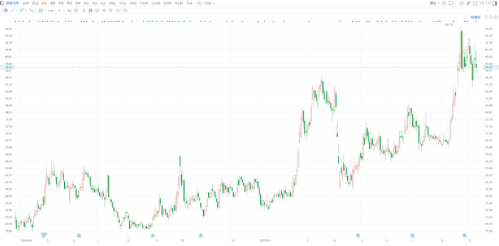 韵达股份：拟发行不超20亿元公司债券