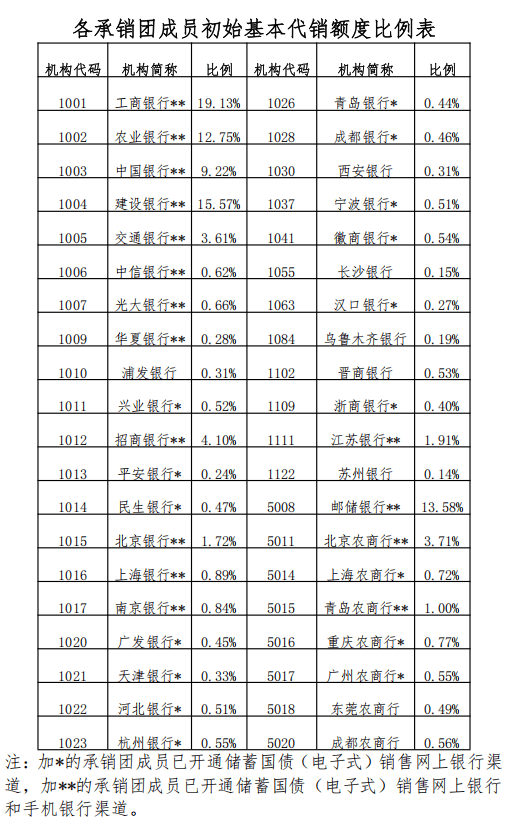 财政部拟第二次续发行2025年记账式附息（十六期）国债