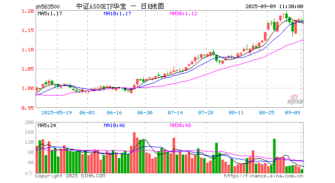 中证转债指数收涨0.49%