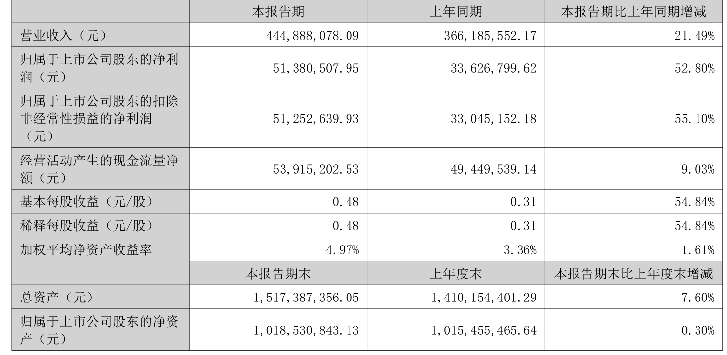 交通银行2025年上半年实现归母净利润460.16亿元 同比增长1.61%
