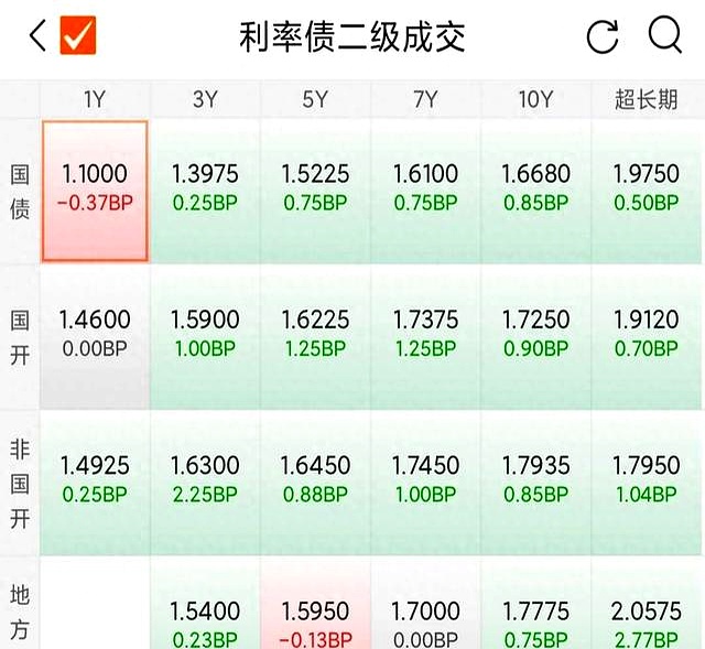 债市收盘|股债跷跷板效应再起，30年国债期货创近一个月来新高