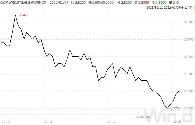 短期避险情绪升温 偏多因素助力债市修复