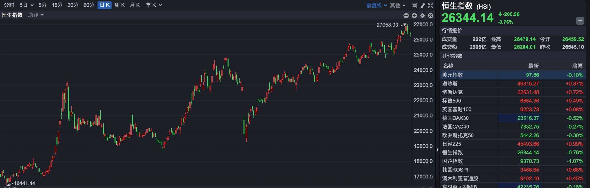 国债期货涨幅扩大，30年国债ETF博时(511130)持续拉升涨超0.6%，机构：四季度债市行情或将启动