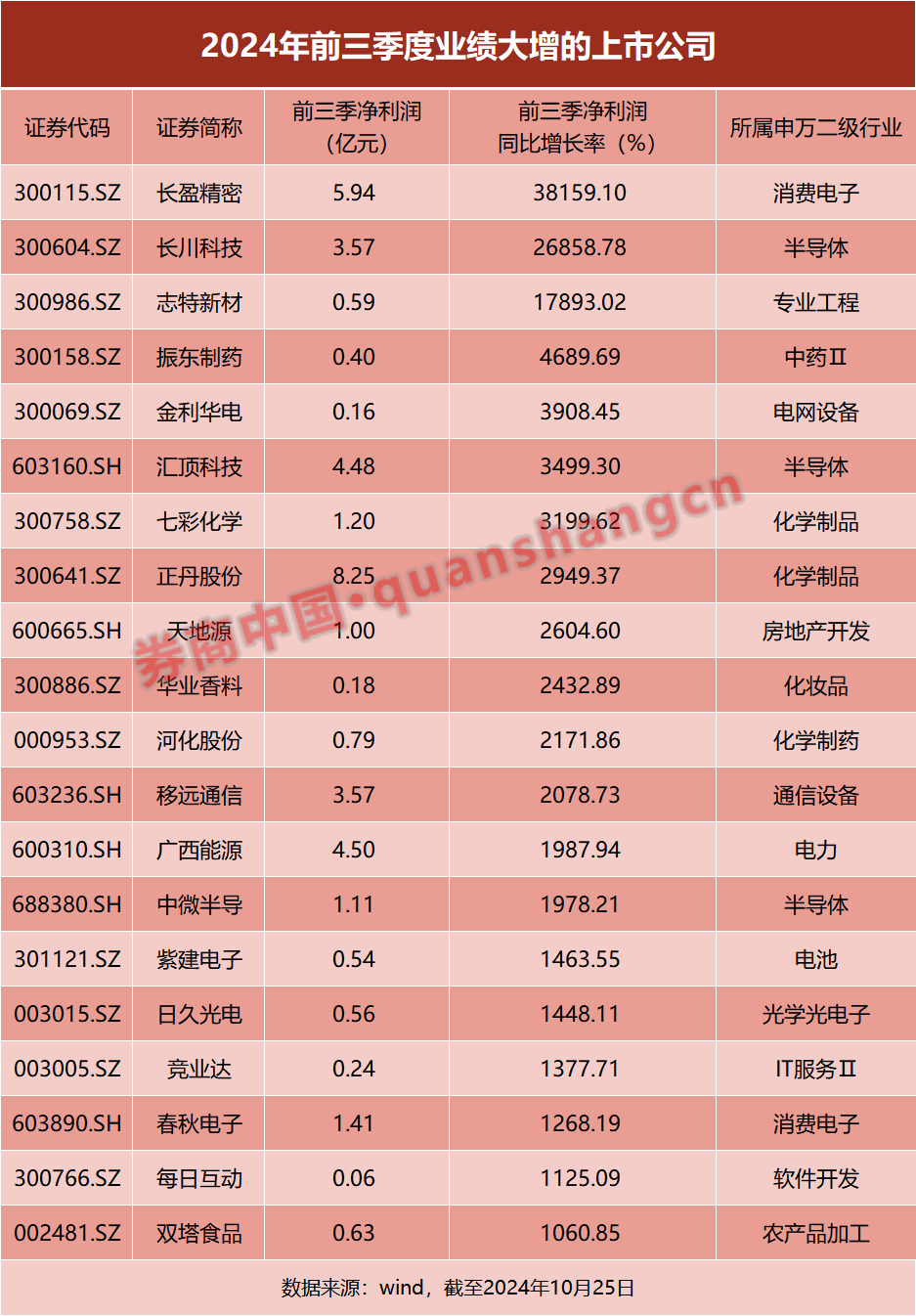 仕佳光子（688313）2025年三季报简析：营收净利润同比双双增长，应收账款上升