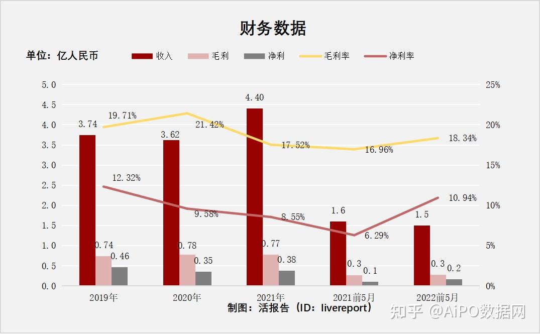 宜品集团递表港交所 特医食品年复合增速超200%