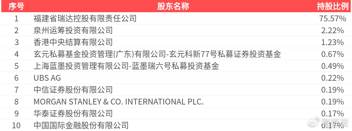 瑞达期货上半年业绩预告：归股净利同比增长50.56%–83.15%