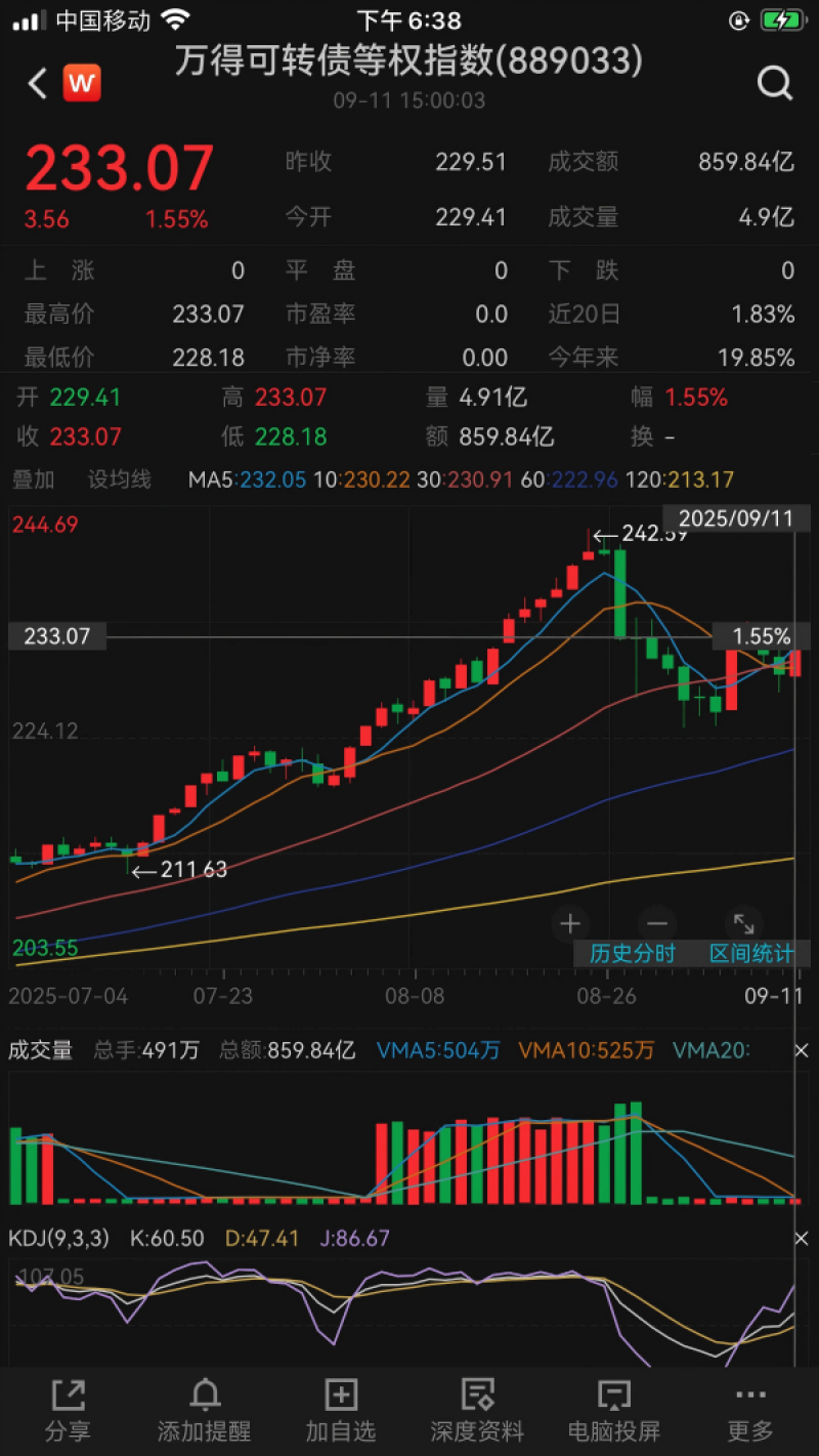 中证转债指数收涨0.06%，283只可转债收涨