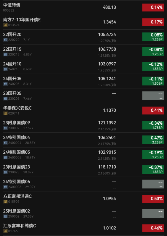 中证转债指数收涨0.06%，283只可转债收涨