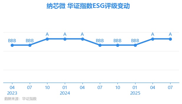 【ESG动态】先健科技（01302.HK）获华证指数ESG最新评级BB，行业排名第15