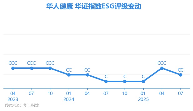 【ESG动态】康哲药业（00867.HK）获华证指数ESG最新评级A，行业排名第5