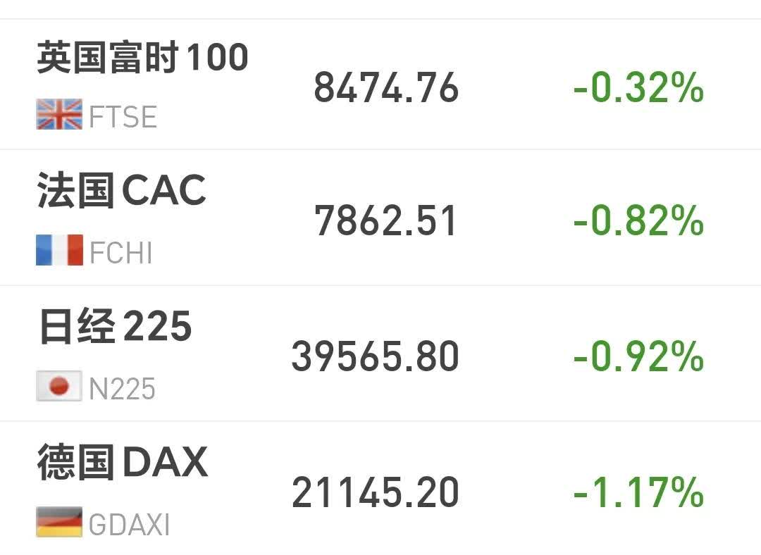 欧债收益率多数下跌，英国10年期国债收益率跌2.5个基点