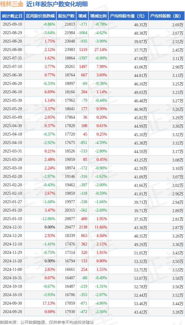 研奥股份：截至2025年10月20日股东户数为8,263户