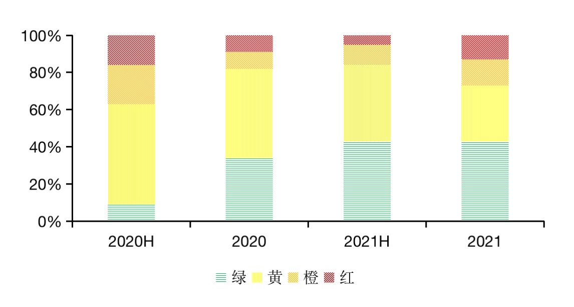 融资分化明显 部分企业发债利率突破5%