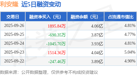 利安隆（300596）2025年三季报简析：营收净利润同比双双增长，盈利能力上升