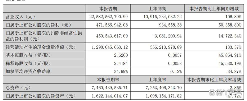 中核财务公司上半年资产总额1055.84亿元 实现净利4.72亿元