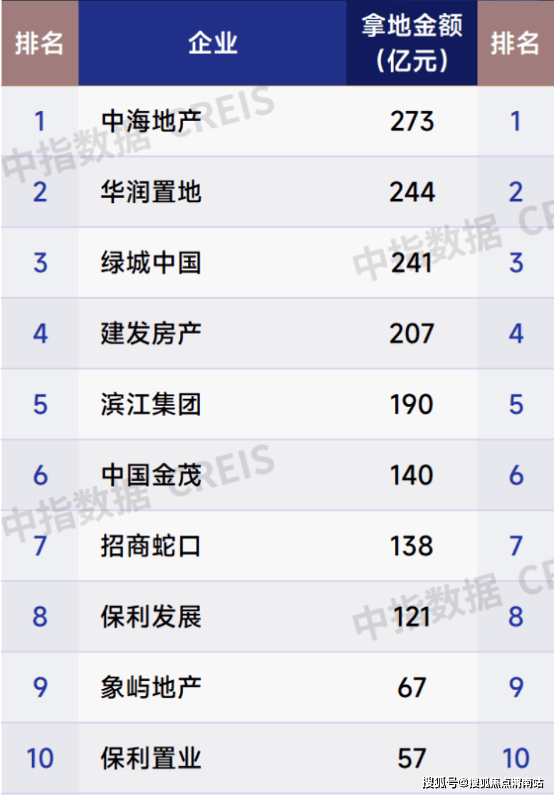 9月房地产信用债融资同比激增89.5%，成行业回暖主引擎