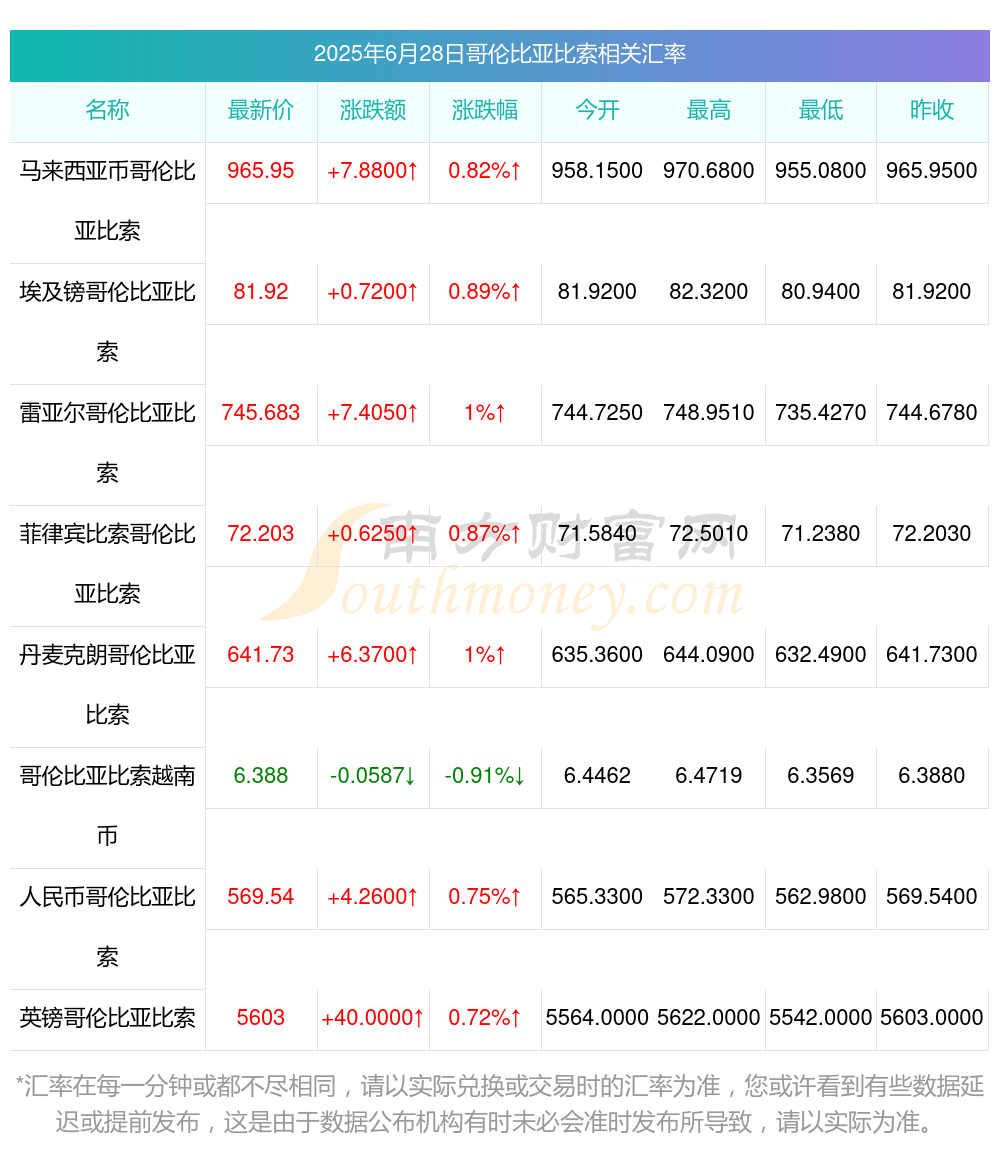 9月哥伦比亚通货膨胀率达5.18%